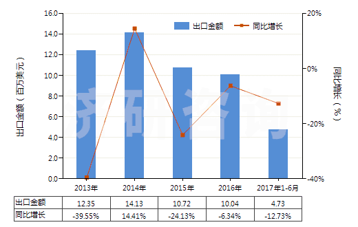 2013-2017年6月中國富鋁紅柱石(HS25086000)出口總額及增速統(tǒng)計